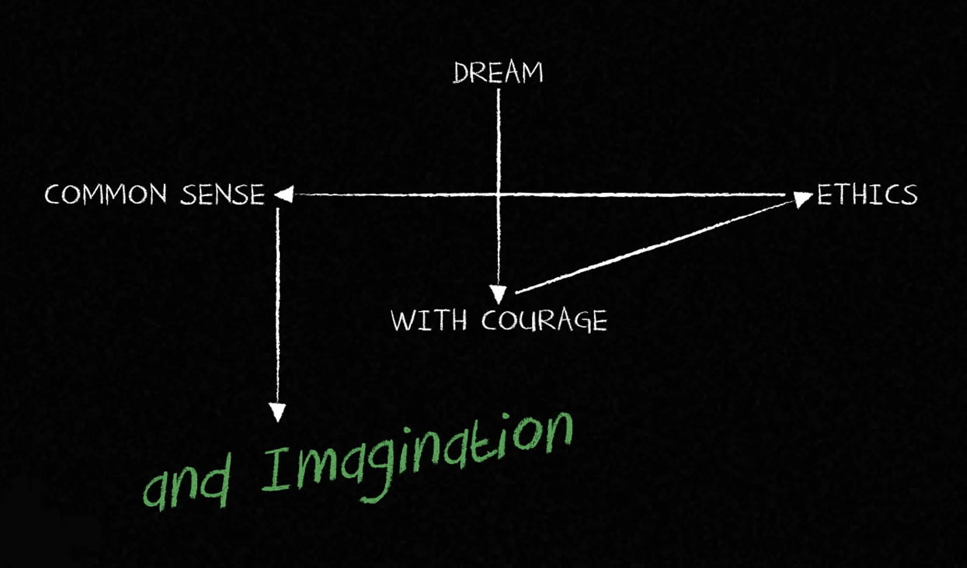 arneg-diagramma-vision
